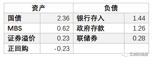 美国人是如何大放水的？