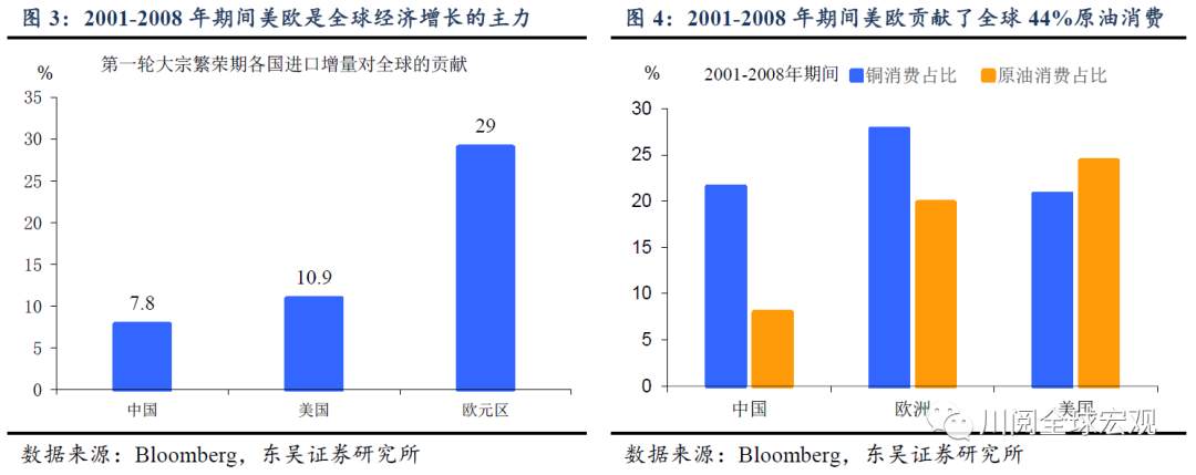 深度！大宗还能涨吗？复盘本世纪三轮大宗上涨的启示