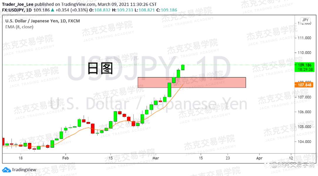 [3月9日策略]黄金/原油/英镑/欧元/美日/澳元/标普/BTC/ETH