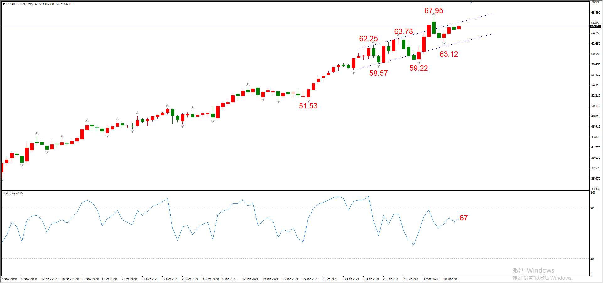 ATFX晚评0315：欧元、黄金、原油、美股，中线D1