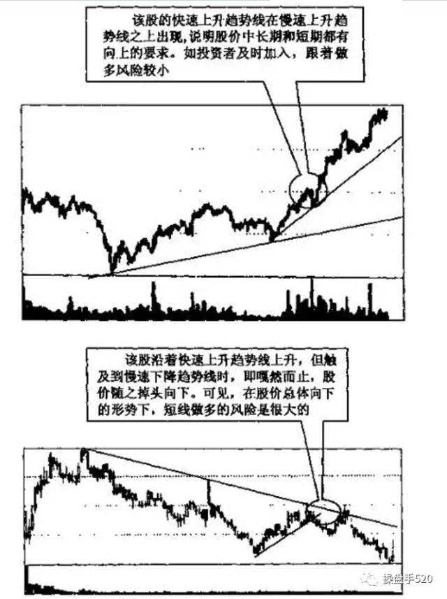 【技术分享】图解趋势线图形的识别和操作技巧