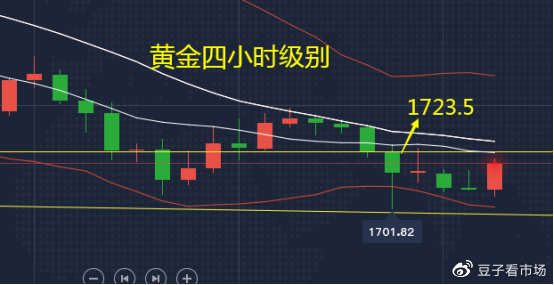 吉豆子：小非农利多没啥意义？黄金1723空