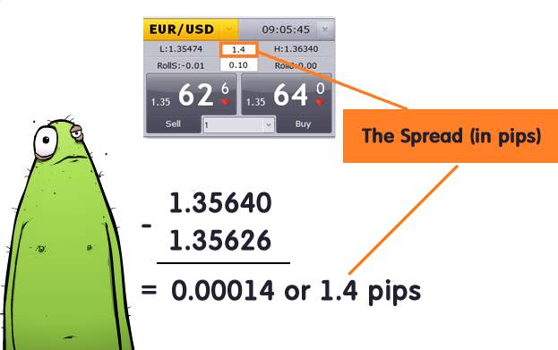 Apa itu Spread dalam Perdagangan Forex?
