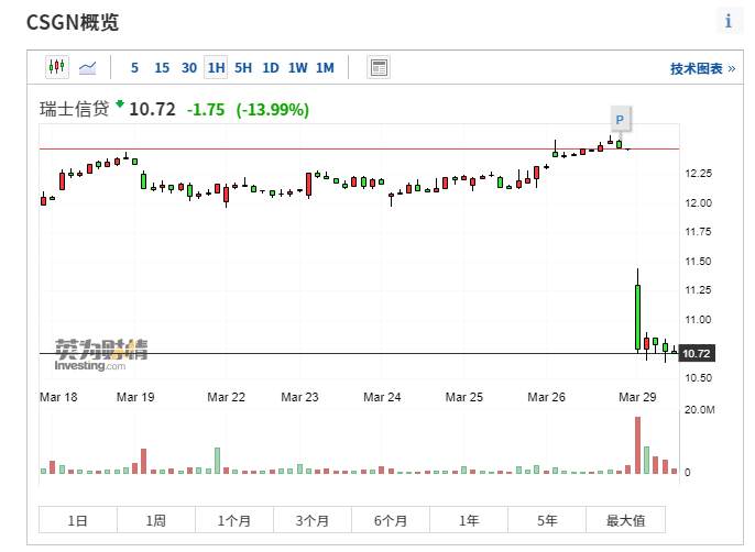 华尔街多家券商暴跌，苏伊士运河解困，黄金影响几何