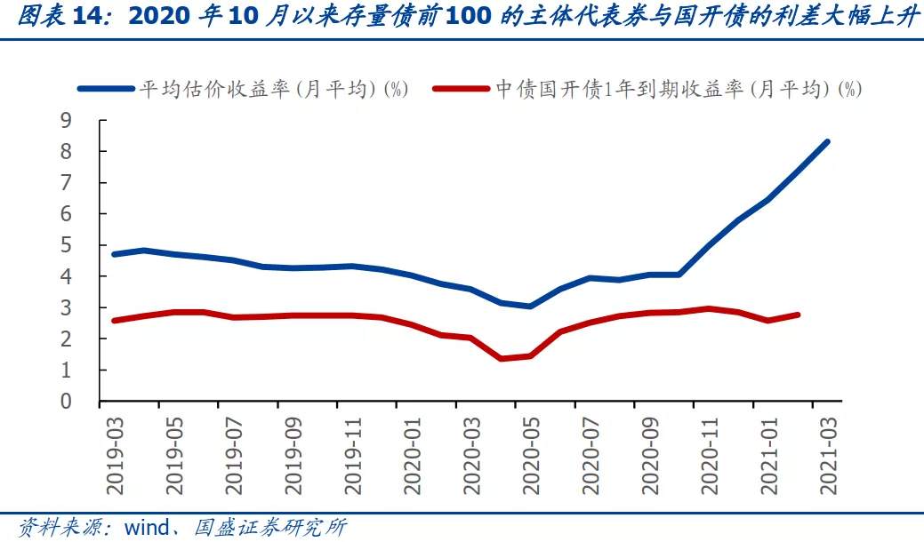 抱团股崩了，那抱团债呢？
