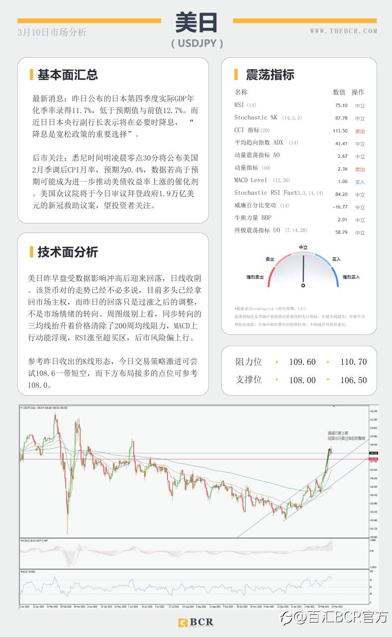 【百汇BCR今日市场分析2021.3.10】美债收益率高位温和回落，原油美日警惕深幅回调