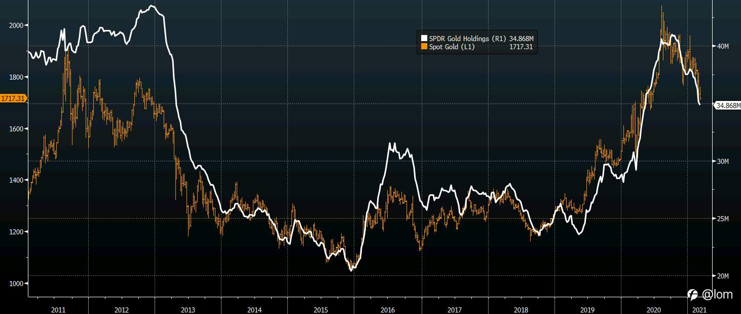 【Gold TA 03/03】央行官员口头干预债券收益率升势，黄金底部或已现
