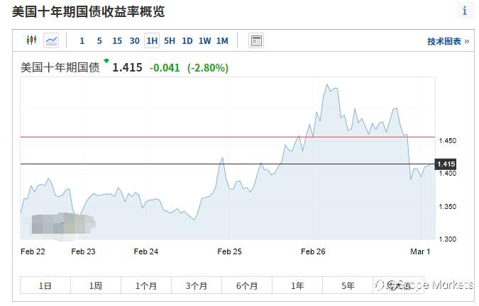 SCOPE MARKETS【市场周评】丨2021.03.01