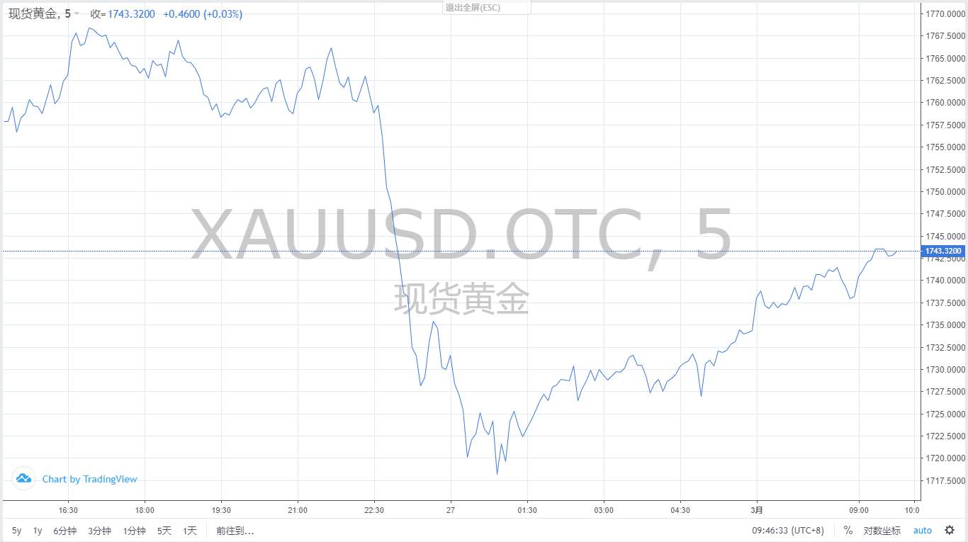 【黄金篇】：黄金节奏开始发生改变了吗？