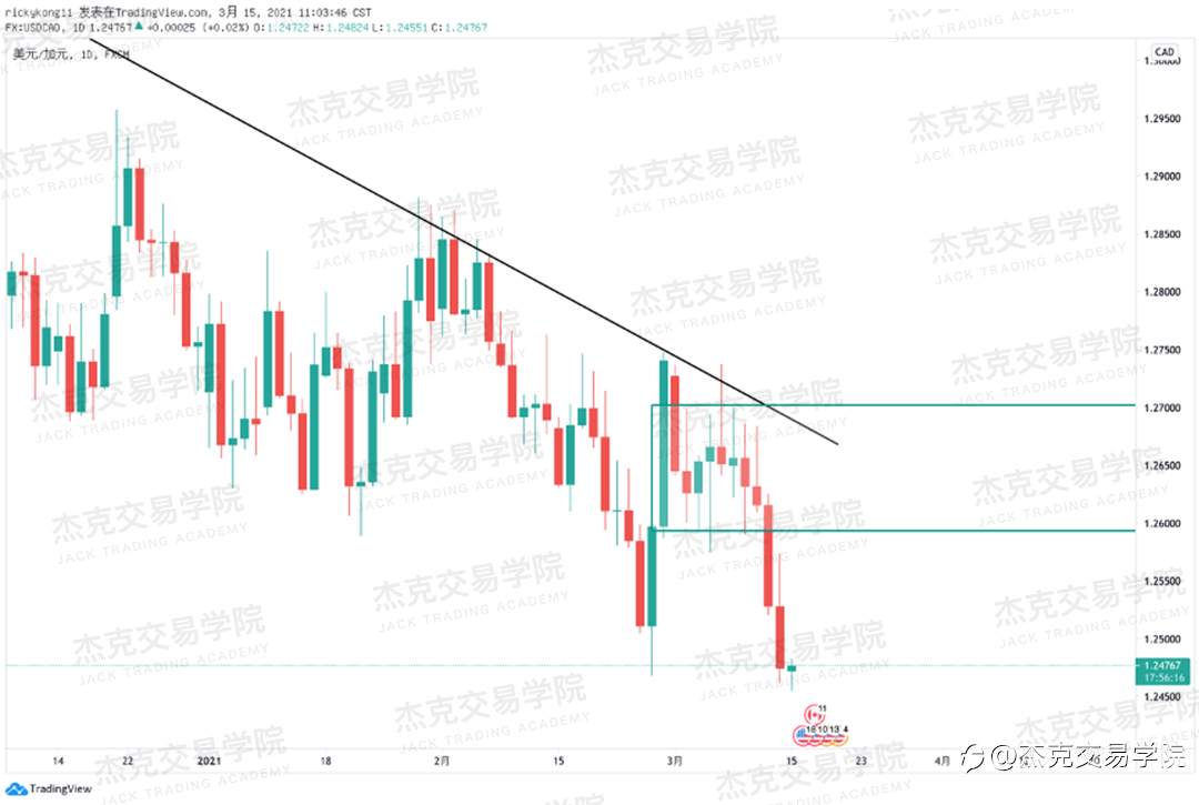 [3月15日策略]黄金/原油/英镑/欧元/美日/澳元/标普/BTC/ETH