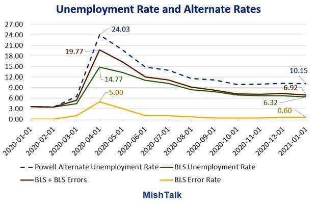 How did the Fed conclude the real Unemployment rate was 10% in January?