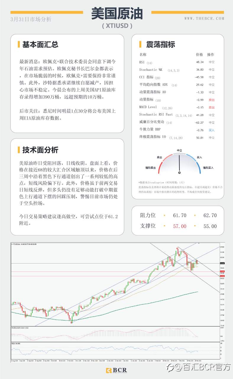 【百汇BCR今日市场分析2021.3.31】美元强势奔跑唤醒黄金空头，拜登明晨讲话再次扰动市场