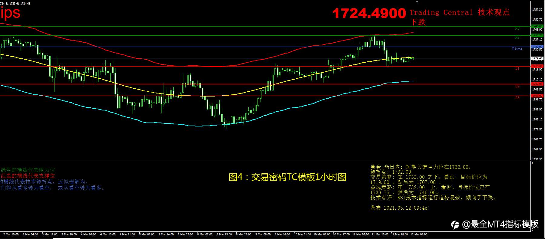 3月12日现货黄金操作策略