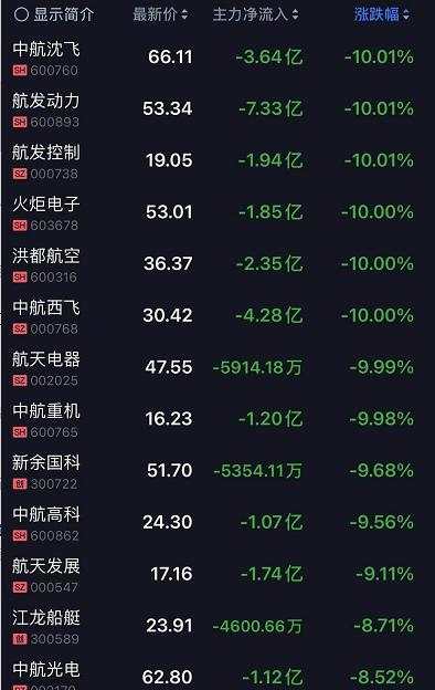 韭零后哭了！刚刚，A股蒸发2万亿，创业板跌5%，基金重仓股杀跌！