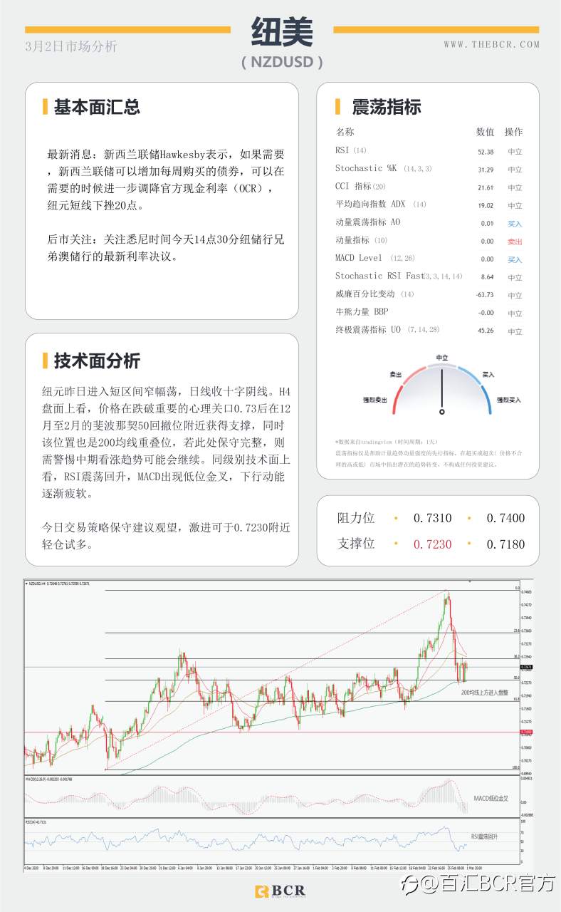 【百汇BCR今日市场分析2021.3.2】美元录得三周新高，两大黄金ETF携手离场