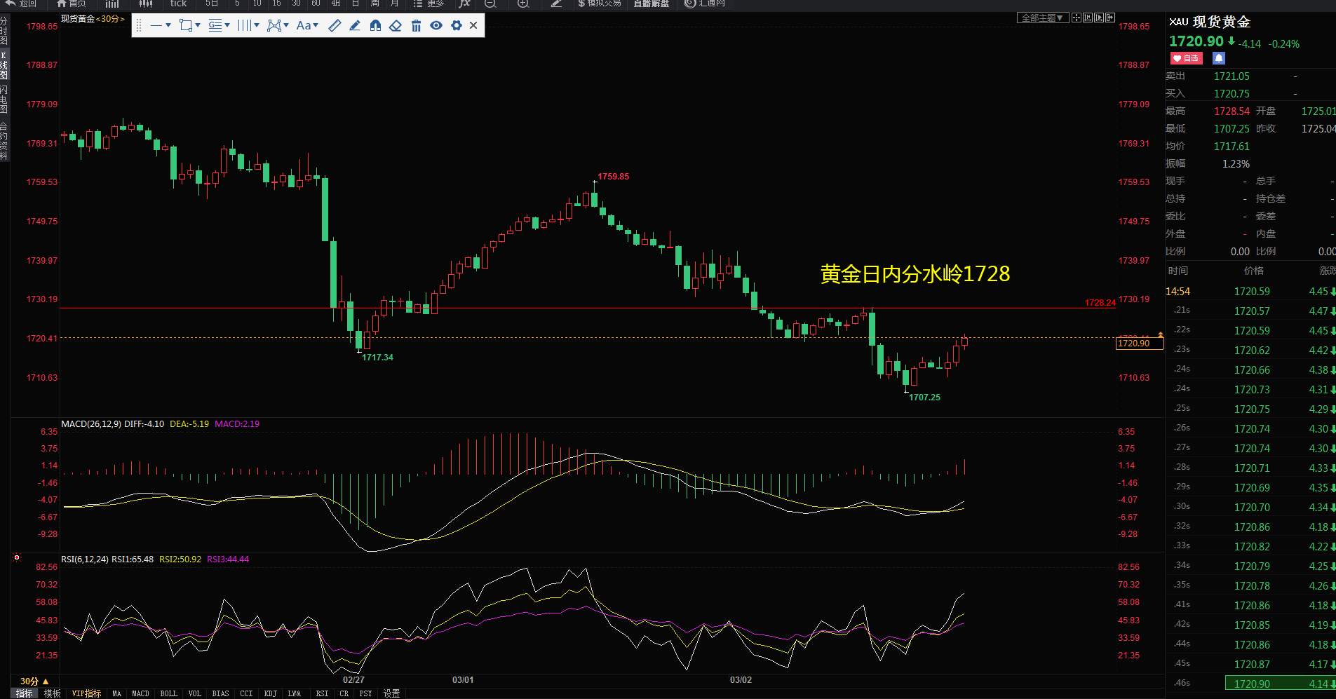 黄金阶段性低点1707一线，耐心等待爆发