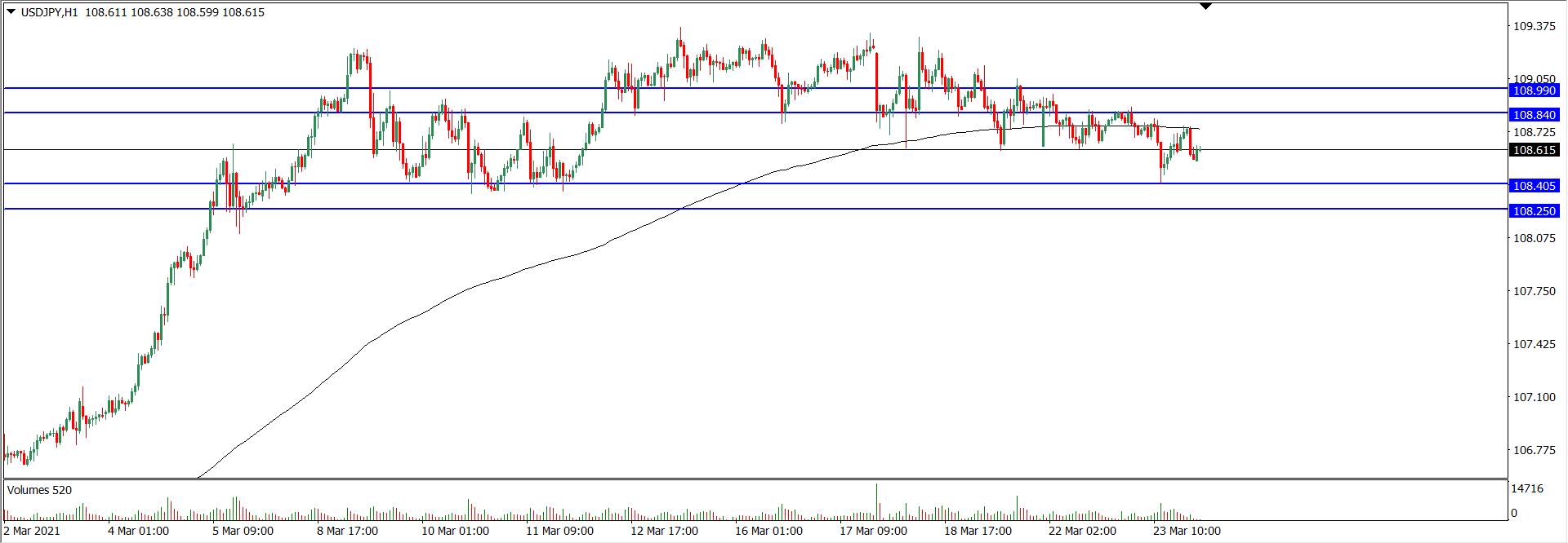 Analisa Teknikal USD/JPY