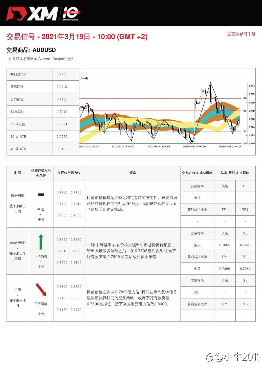 3/19交易信号-AUDUSD