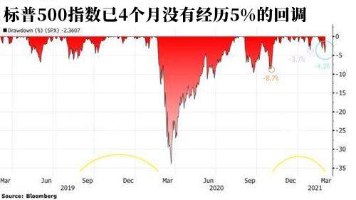 为何美股越波动，越多人“砸钱”进场？