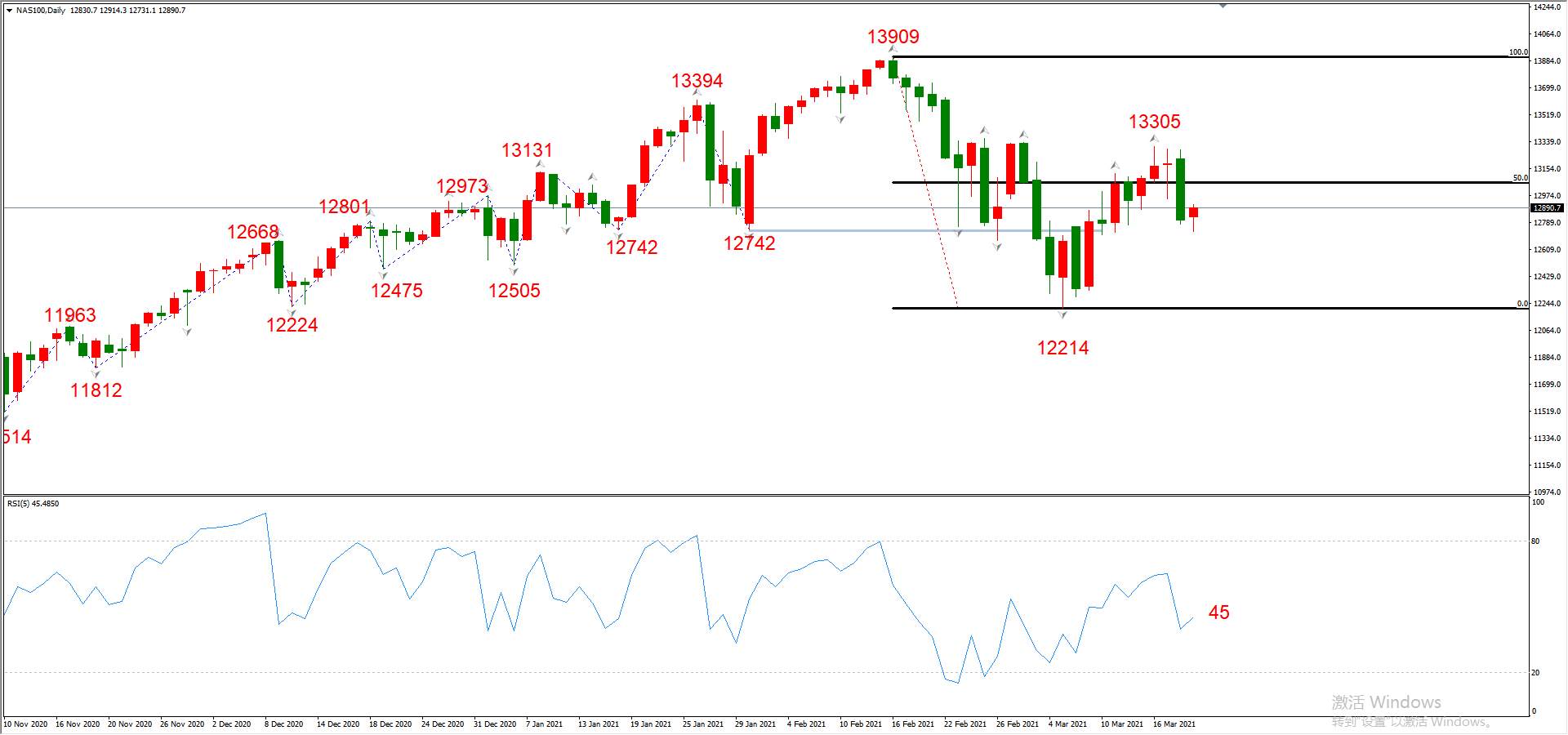 ATFX晚评0319：欧元、黄金、原油、美股，中线D1