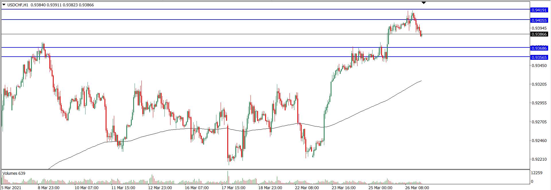Analisa Teknikal USD/CHF