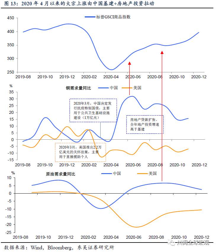 深度！大宗还能涨吗？复盘本世纪三轮大宗上涨的启示