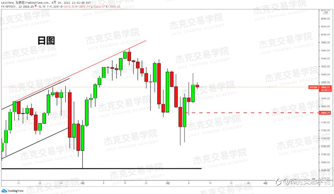 [3月10日策略]黄金/原油/英镑/欧元/美日/澳元/标普/BTC/ETH
