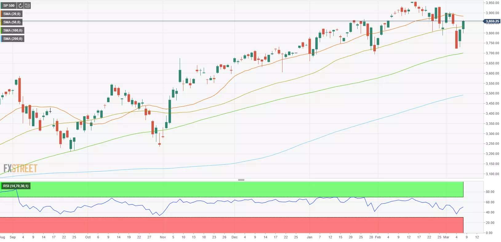 S&P 500 mở cửa đi ngang khi cổ phiếu năng lượng tăng, bù đắp cho hiệu suất yếu kém của cổ phiếu công nghệ