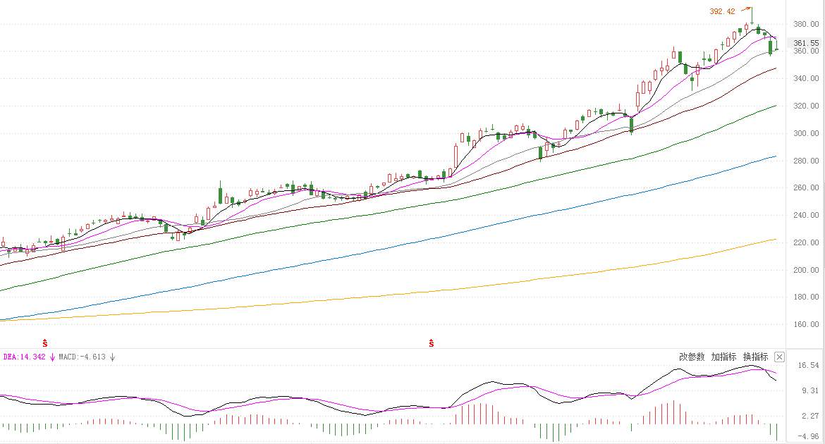 MEXGroup：大通港美股前瞻|美股全线回落，汽车地带或带你穿越牛熊