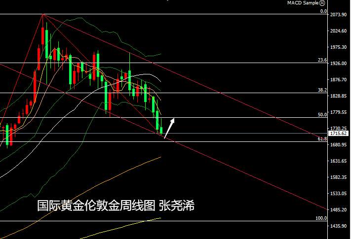 张尧浠：美指持强再产压、黄金保持通道下行信号增强