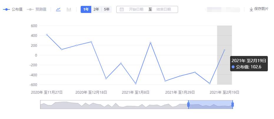 欧佩克2月石油产量下降，大会可能增产160万桶