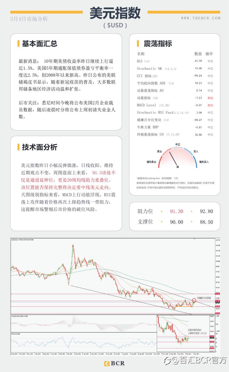 【百汇BCR今日市场分析2021.3.4】美元蓄力酝酿引领汇市震荡，ADP意外爆冷金价无力支撑