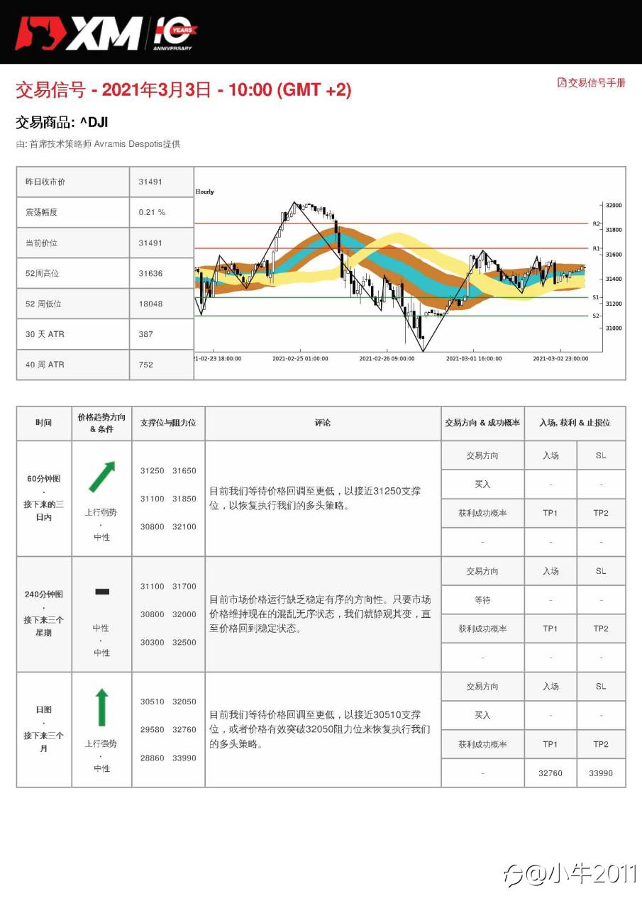 3/3交易信号-US30
