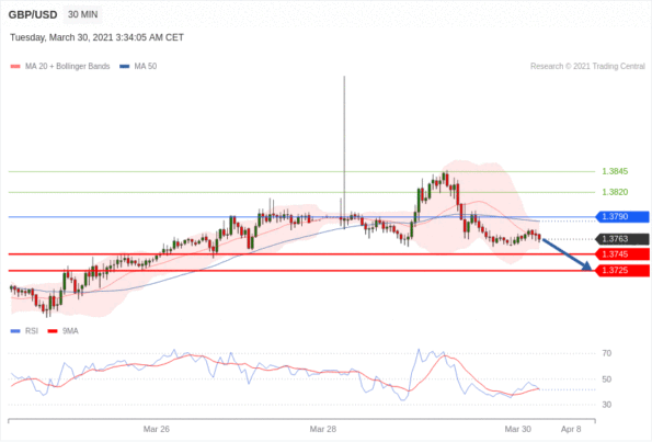 每日分析｜3/30 Trading Central 技术点评