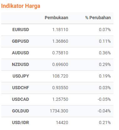 Harga Emas Tak Bergeming di Zona $1730