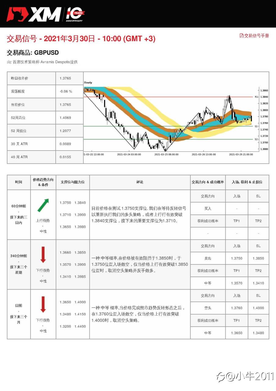3/30交易信号-GBPUSD