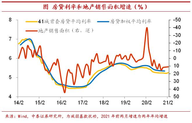 地产库存有多高？