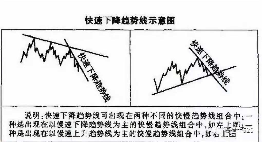 【技术分享】图解趋势线图形的识别和操作技巧