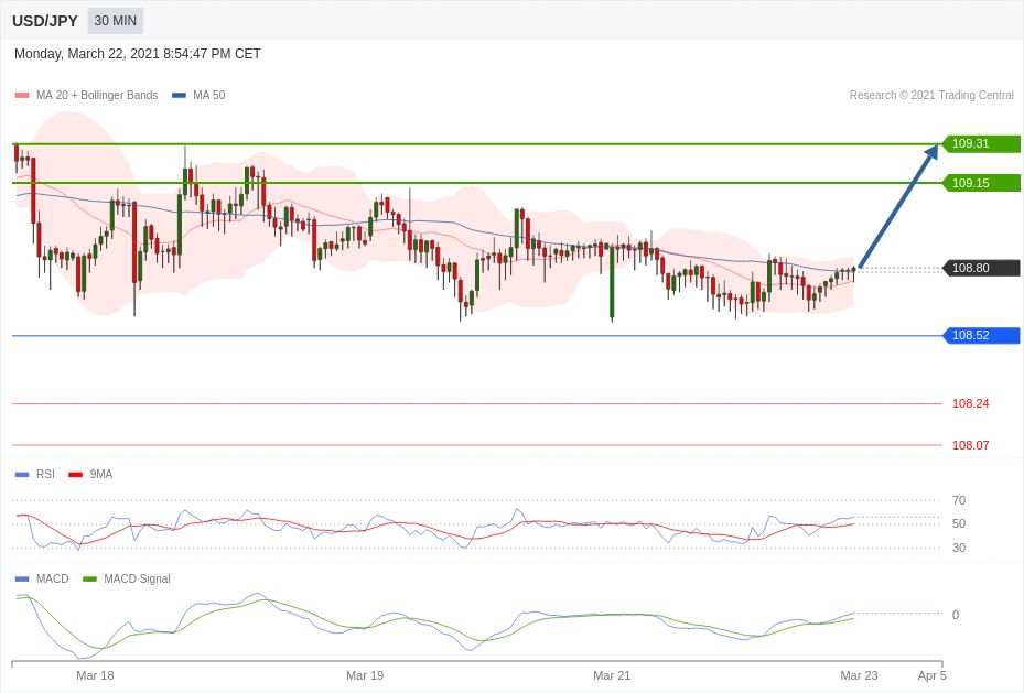 每日分析｜3/23 Trading Central 技术点评