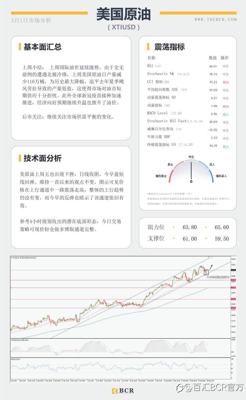 【百汇BCR今日市场分析2021.3.1】美债收益率扭转走向，非美迎来腥风血雨
