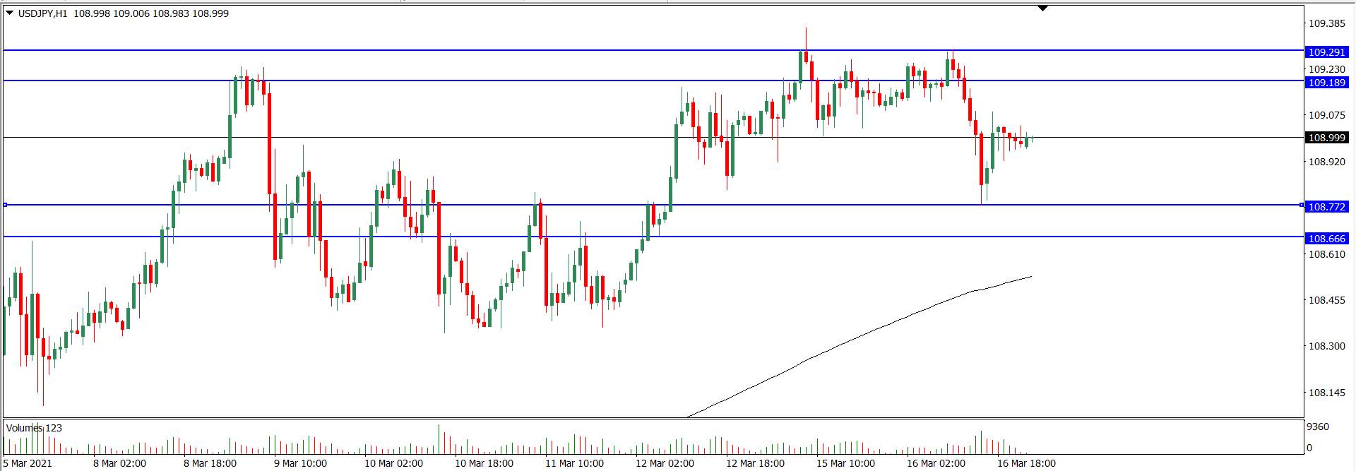 Analisa Teknikal USD/JPY