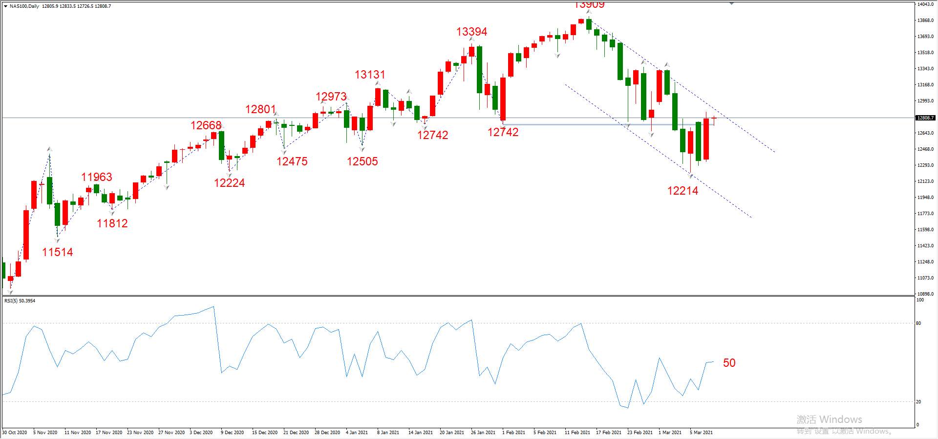 ATFX晚评0310：欧元、黄金、原油、美股，中线D1