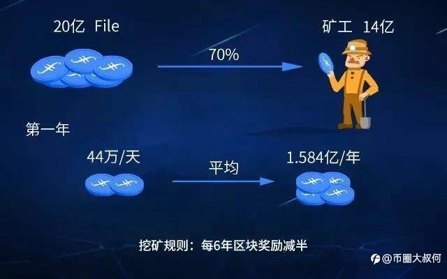 Filecoin能涨到多少钱?一天可以挖多少FIL