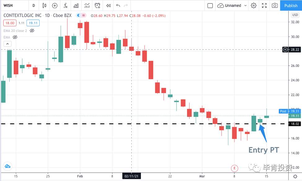 NCLH >8%，WISH >11%【Mar.15 毕肯实盘案例集锦】