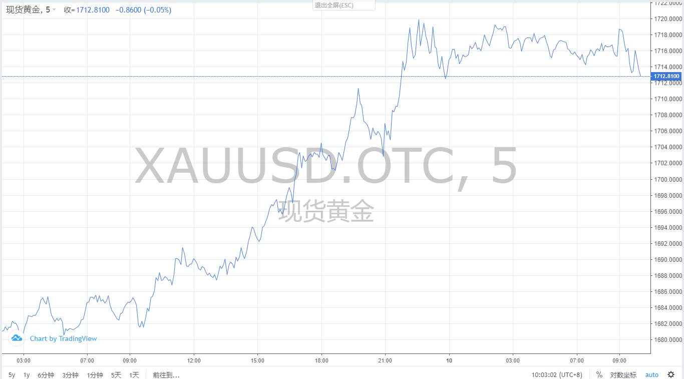 【黄金篇】：黄金差一个底的确认动作，不要着急！