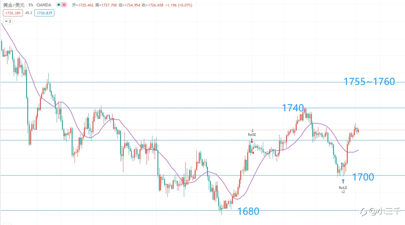 3月15号，黄金操作思路