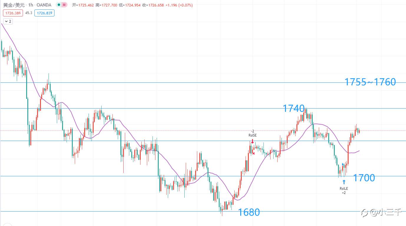 3月15号,黄金操作思路