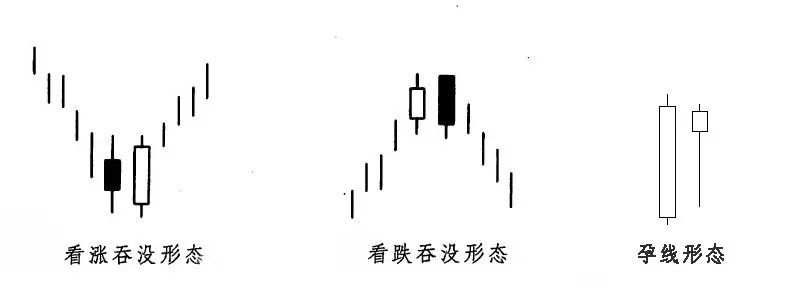 靠这八种影线形态，轻松判断市场反转趋势