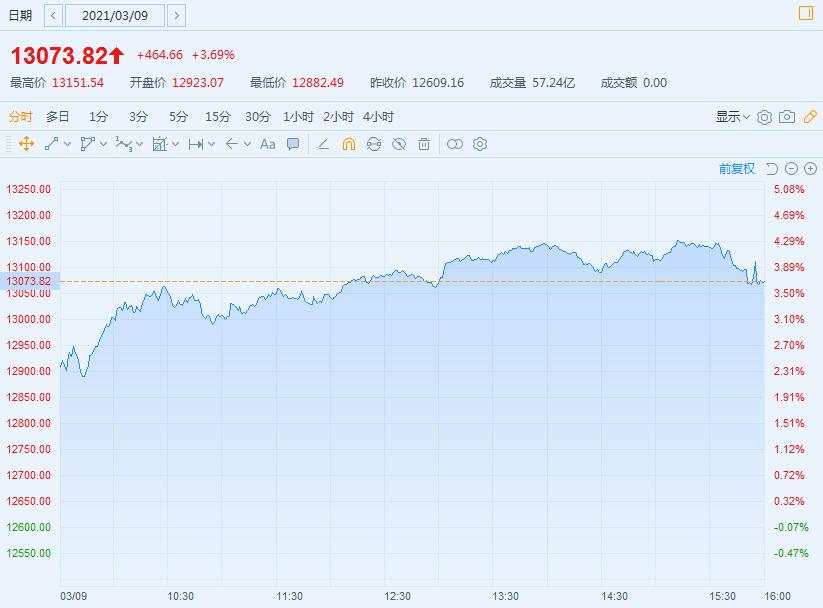 美国科技股终于大反弹，发生了什么？