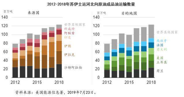 苏伊士运河船搁浅，油价有何影响